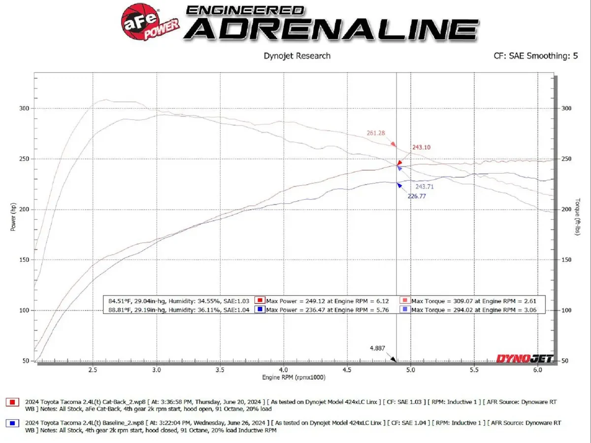 aFe POWER Apollo GT Series 2-1/2 IN to 3 IN 409 Stainless Steel Cat-Back Exhaust System w/ Black Tip - 2024 Toyota Tacoma - Image 6