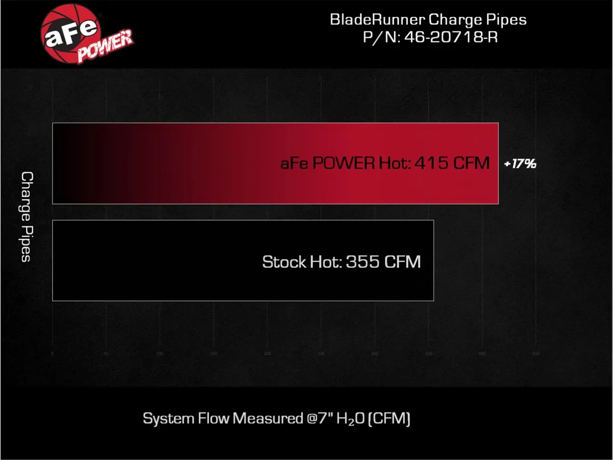 aFe POWER BladeRunner 2-1/2 IN Aluminum Hot Charge Pipe Red - 2022-2026 Toyota Tundra/Sequoia Hybrid - Image 4
