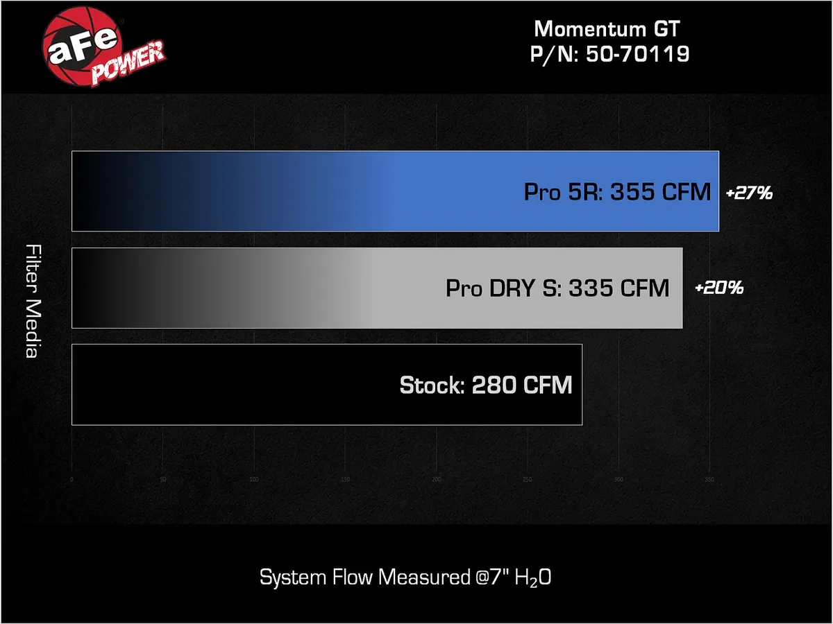 aFe POWER Momentum GT Cold Air Intake System w/ Pro DRY S Filter - 2024-2026 Toyota Tacoma/4Runner - Image 5