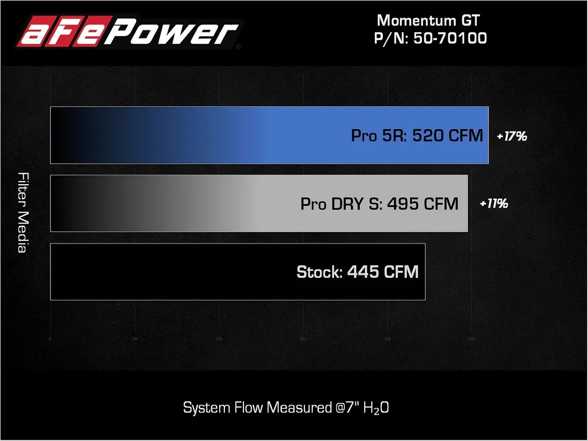 aFe POWER Momentum GT Red Edition Cold Air Intake System w/ Pro DRY S Filters - 2022-2026 Toyota Tundra/Sequoia - Image 5