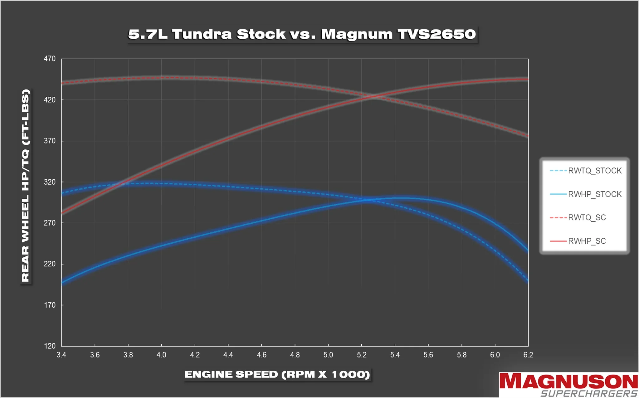 Magnuson 2019-2021 Toyota Tundra 5.7L Supercharger System TVS2650 - Image 4