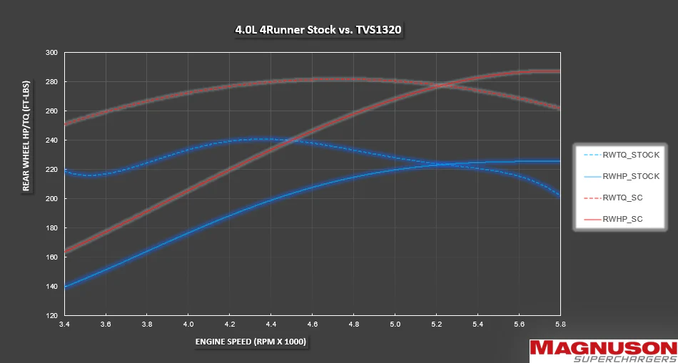 Magnuson 2020-2024 Toyota 4Runner Supercharger System - Image 4