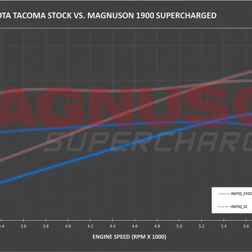 Magnuson 2016-2023 Toyota Tacoma 3.5L V6 Supercharger System - Image 5